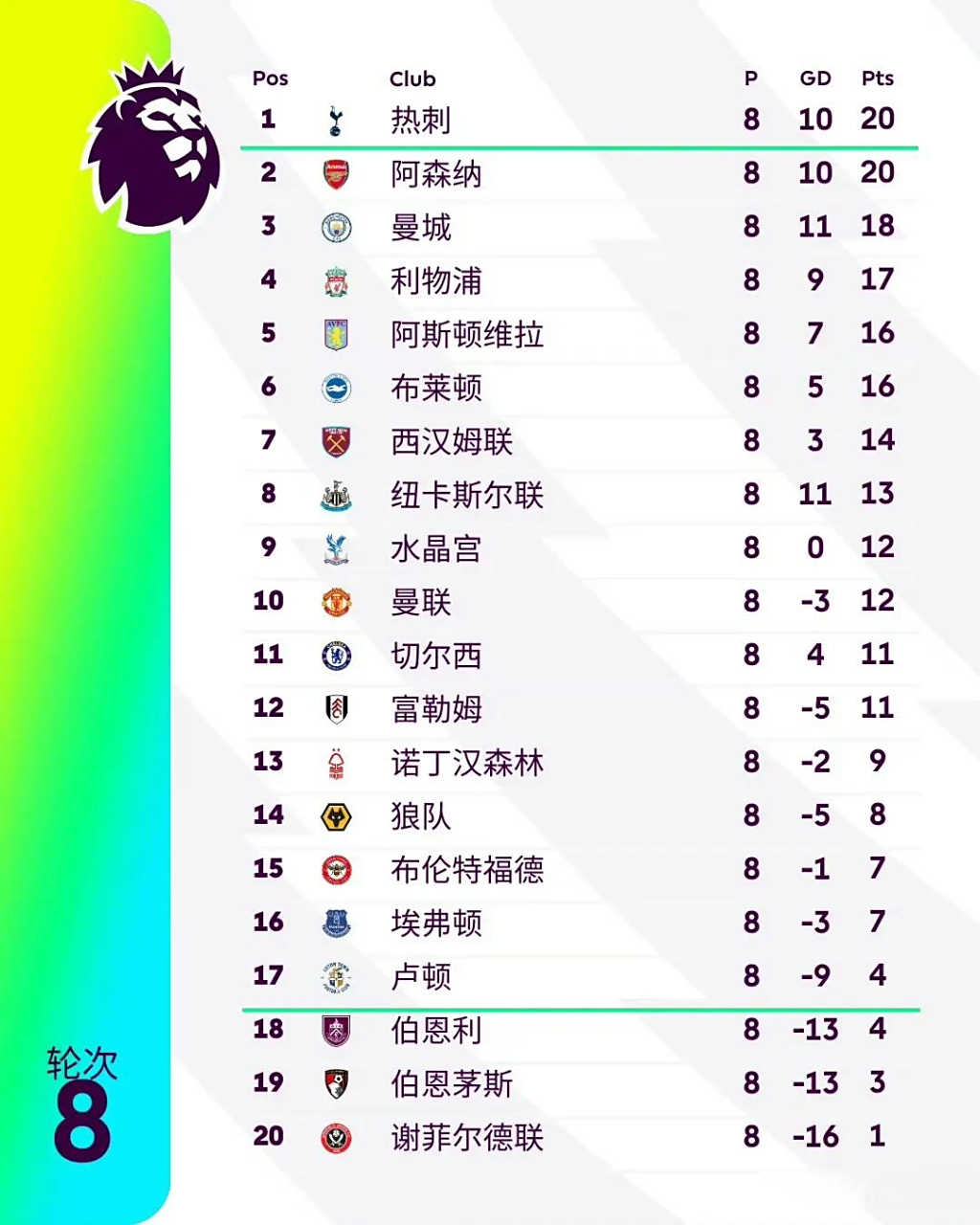热刺击败对手,英超升至积分榜第五 热刺击败对手,英超升至积分榜第五